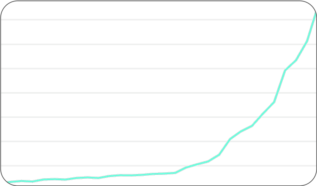 Growth Chart