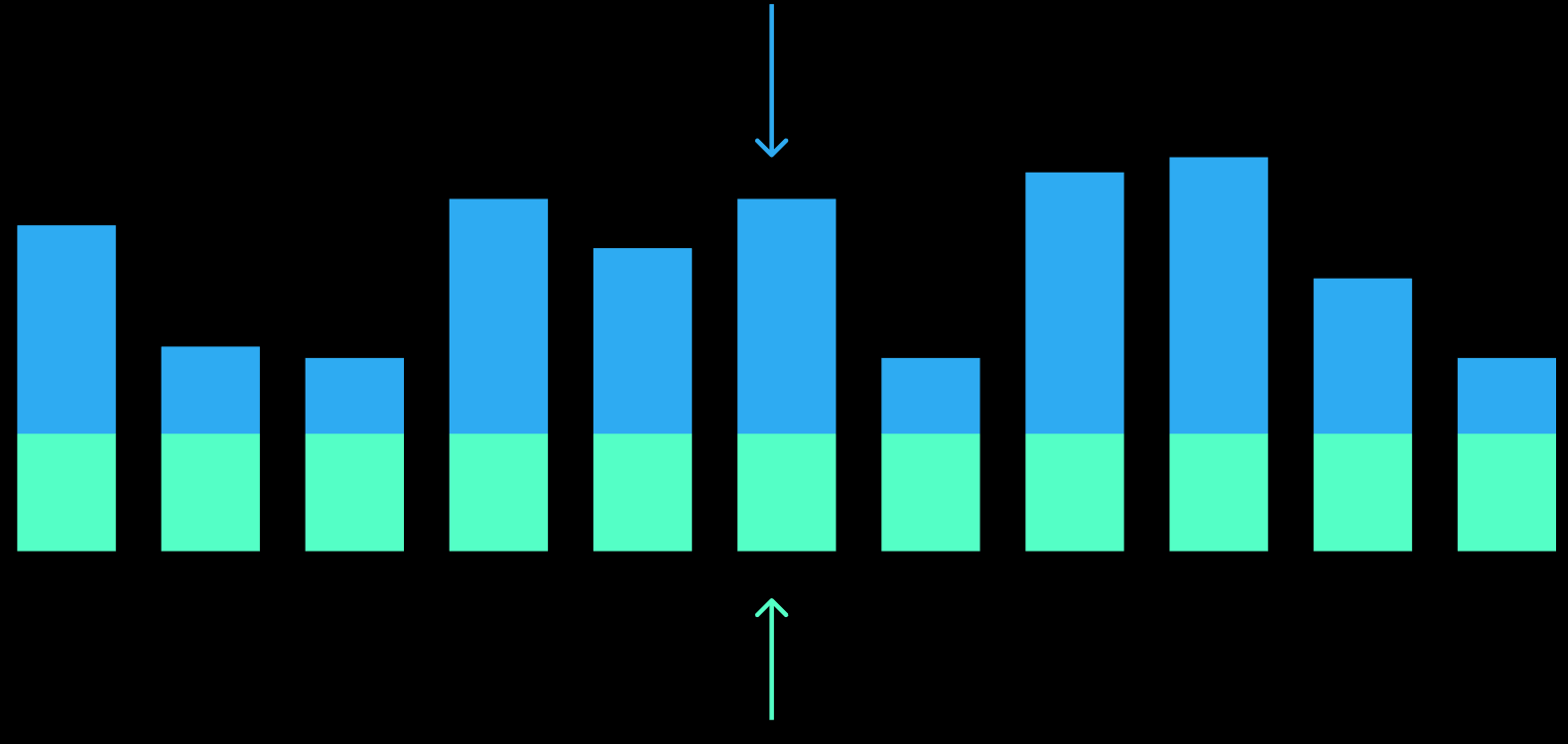 Traffic Chart